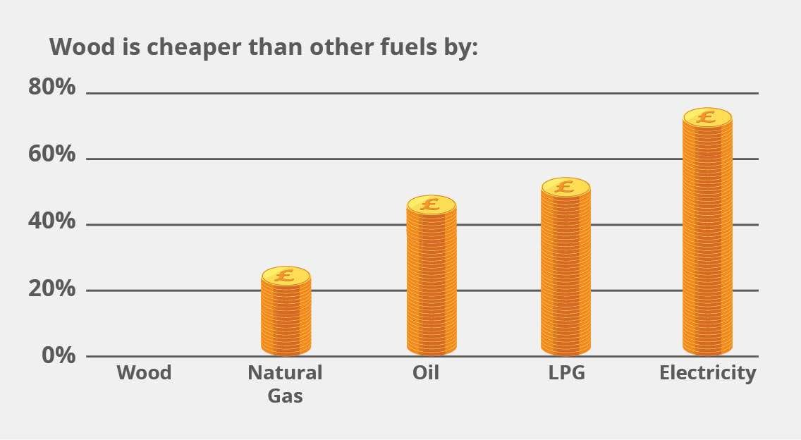 graph showing that firewood costs less than other fuels
