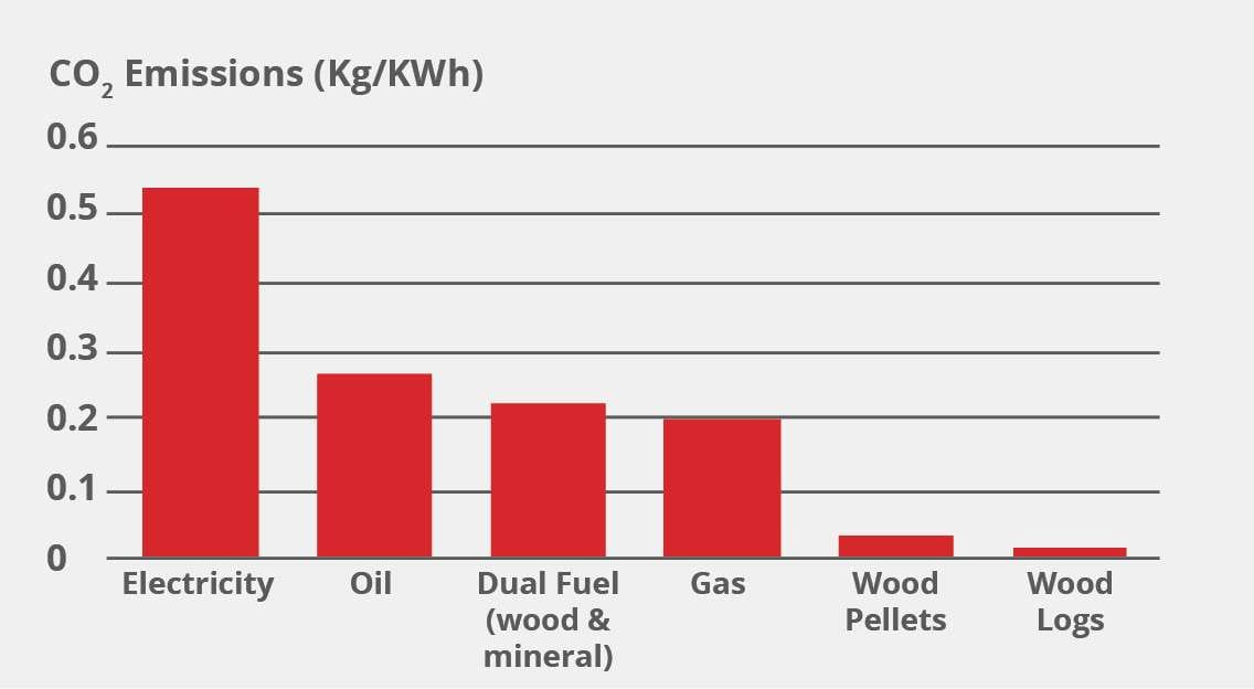 graph showing that firewood produces less CO2 than other fuels